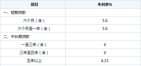 2012年银行贷款利率是多少