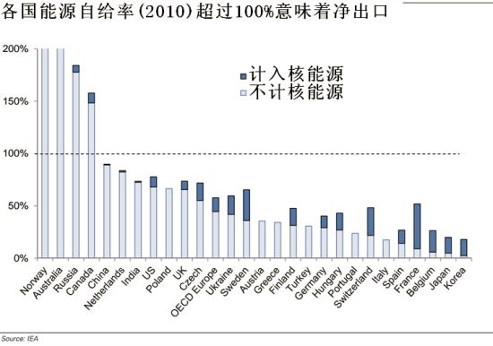 太阳和石油的关系？