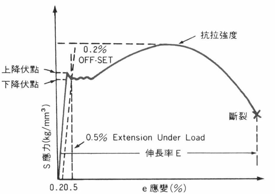 拉伸强度单位为什么是KN/m