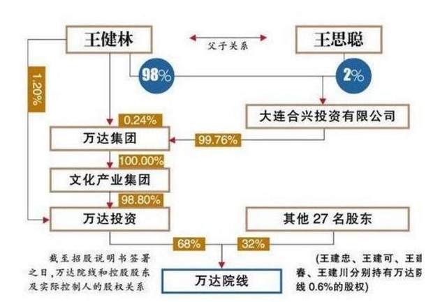 王健林在万达集团的持有多少股份？