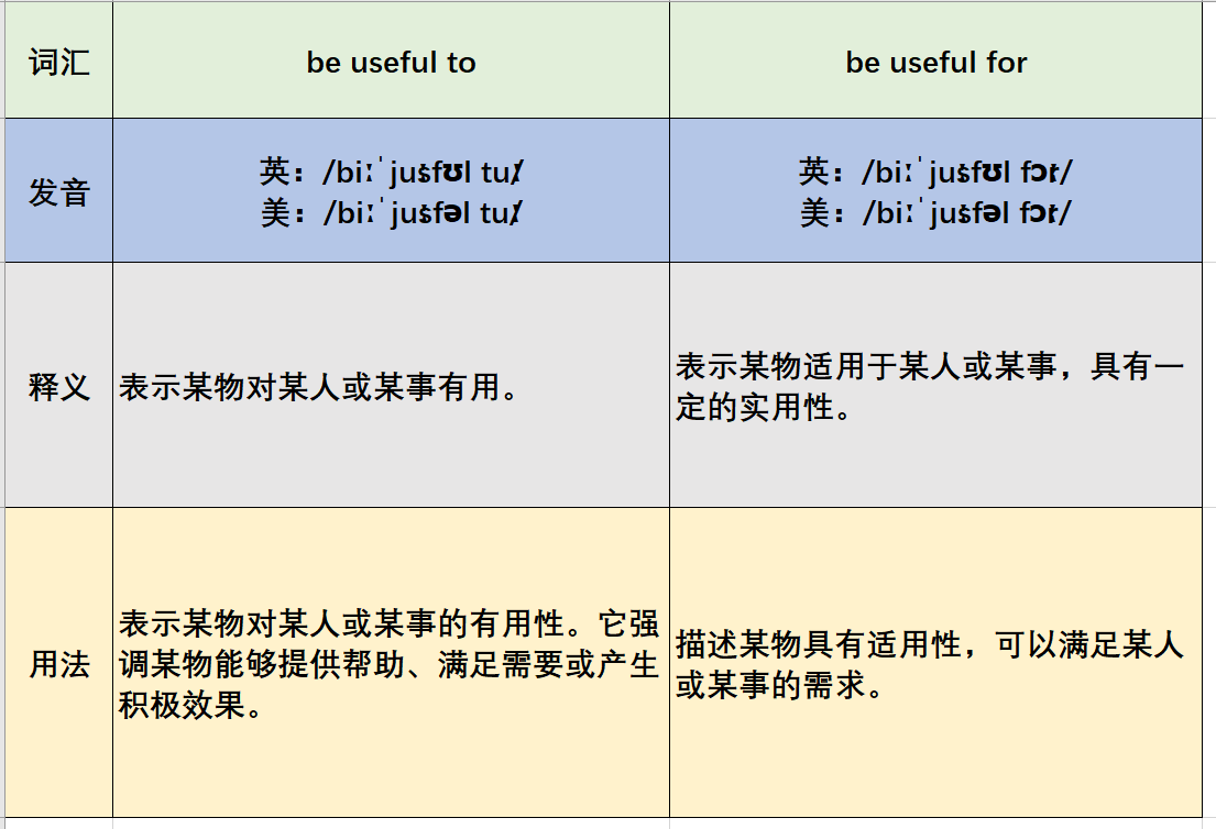 be useful to和be useful for的区别