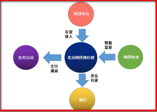 银行存管是什么意思?