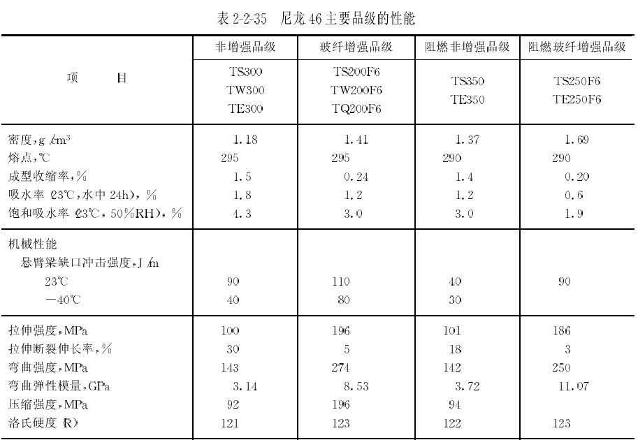 尼龙46的特性