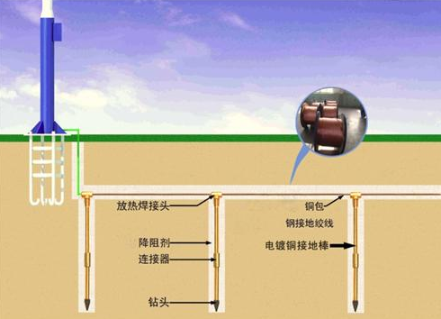 什么是防雷接地？防雷接地装置包括哪几部分？