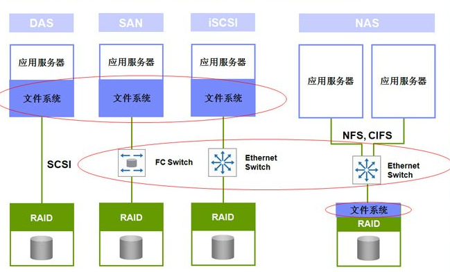 请问SAN和NAS两种存储的区别是什么？