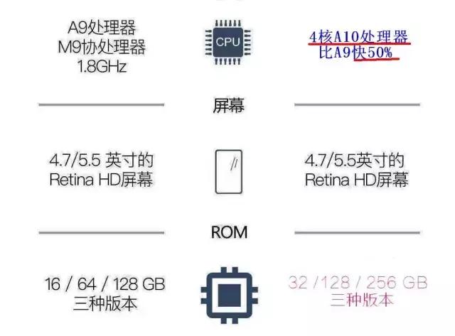 iphone7和6s性能区别大吗