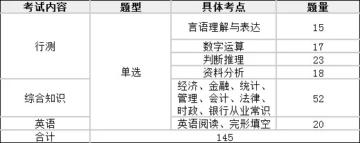 2020中国工商银行校园招聘笔试都考什么啊？