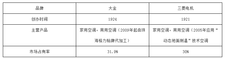 大金与三菱电机中央空调哪个好？