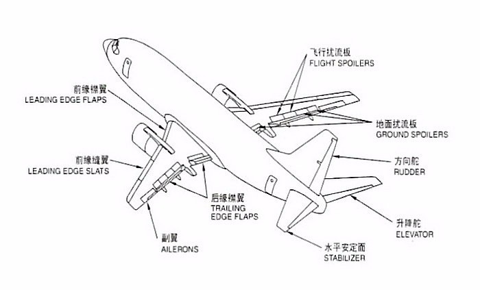 飞行员在空中是如何操纵飞机飞行的？