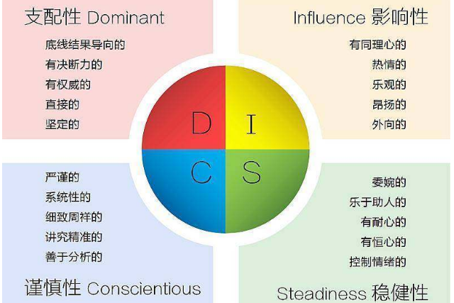 disc性格测试结果分析