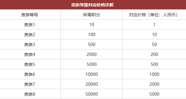 请问王者荣耀里面100元钱等于多少点券啊？