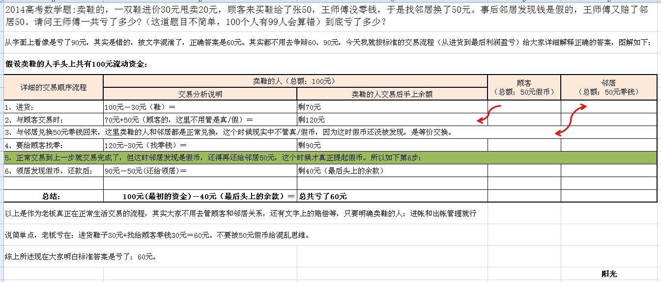 一双鞋进价30元甩卖20元 答案到底多少