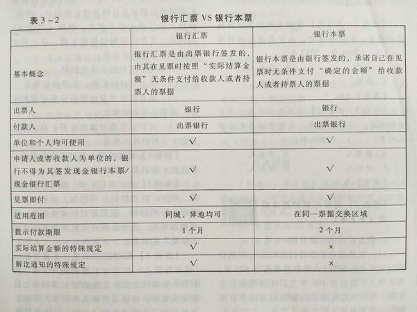 银行汇票与银行本票的区别？