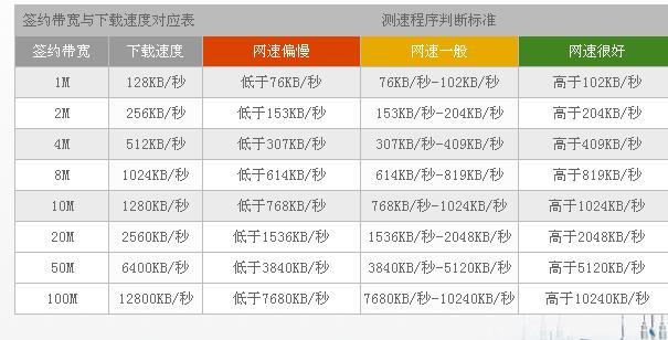 4M电信宽带一般下载速度可以达到多少？