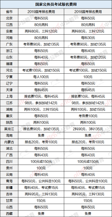 2021年国家公务员考试报名费用是多少？