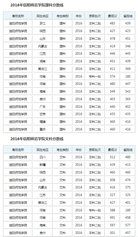 2017年信阳师范学院录取分数线是多少