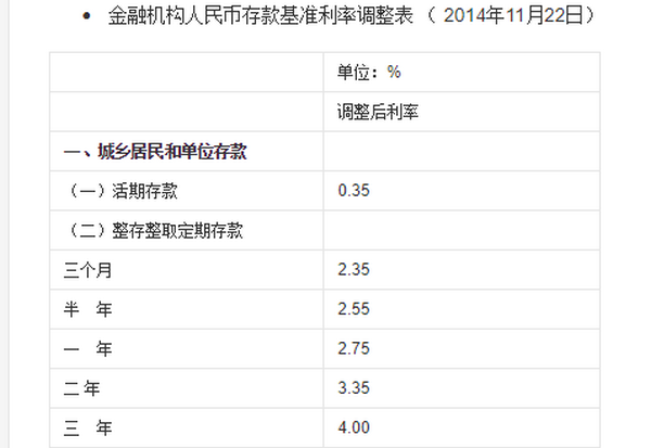 2014年银行的存款利率是多少