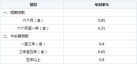 2012年银行贷款利率是多少