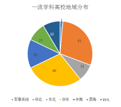 双一流大学名单42所