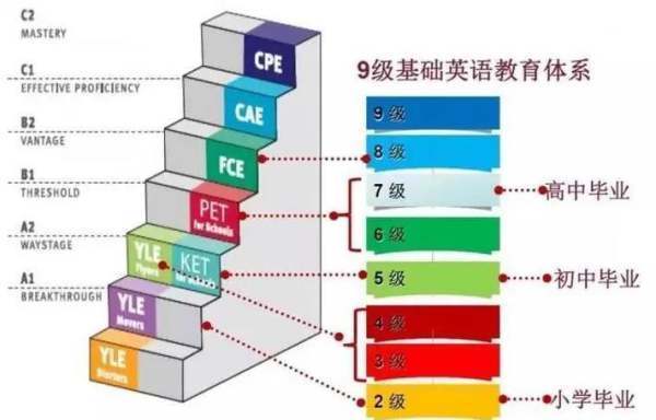 英语剑来自桥考试等级