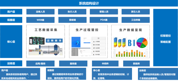 mes系统是什么意思啊？它主要有哪些功能？来自