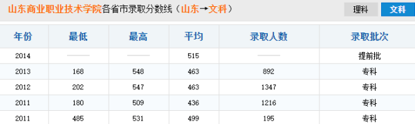 山东商业职业技术学院分数线