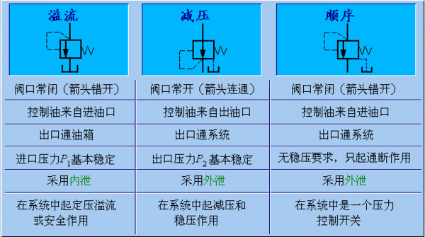 减压阀，顺序阀，溢流阀的符号区别