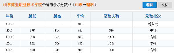 山东商业职业技术学院分数线