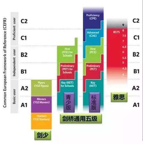 英语剑来自桥考试等级