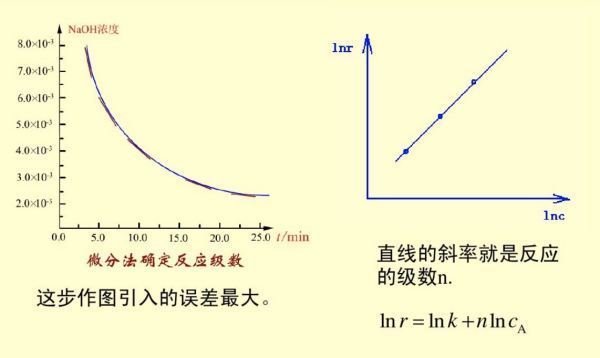 反应级数怎么求