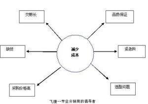 采购成本怎么计算